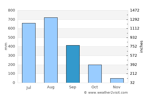 Kayan average rain in September