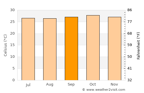 Kayan average temperature in September