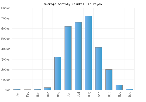 Kayan monthly rainfall chart (mm)