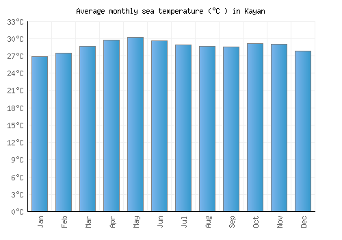 Kayan average sea temperature chart (Celsius)