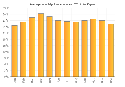 Kayan average temperature chart (Celsius)