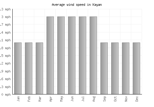 Kayan average winspeed by month (mph)