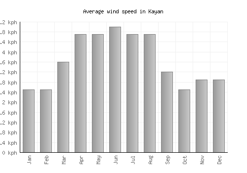Kayan average winspeed by month (km/h)