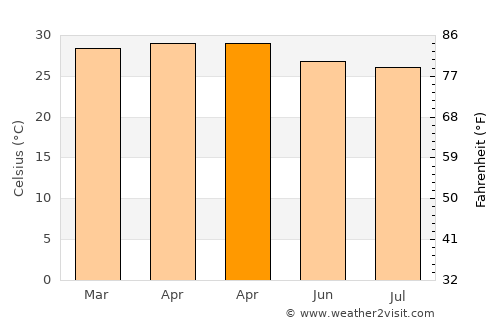 Kāyankulam average temperature in April