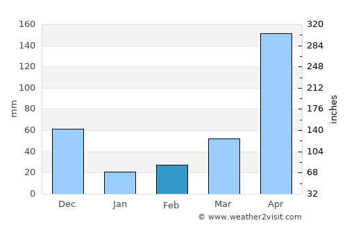 Kāyankulam average rain in February