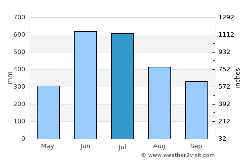 Kāyankulam average rain in July