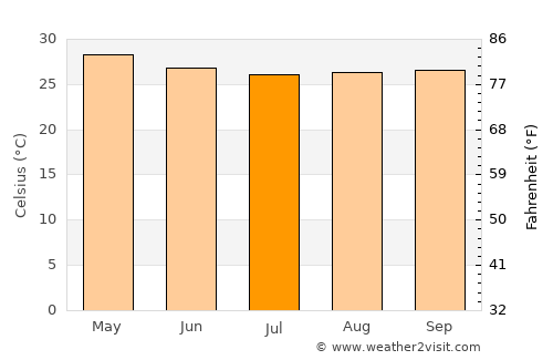 Kāyankulam average temperature in July