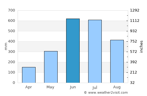 Kāyankulam average rain in June