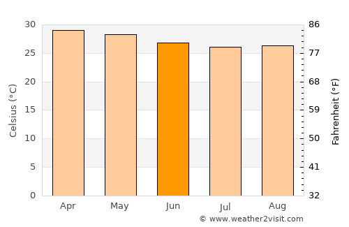 Kāyankulam average temperature in June