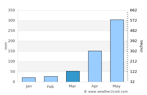 Kāyankulam average rain in March