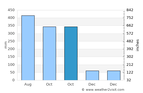 Kāyankulam average rain in October