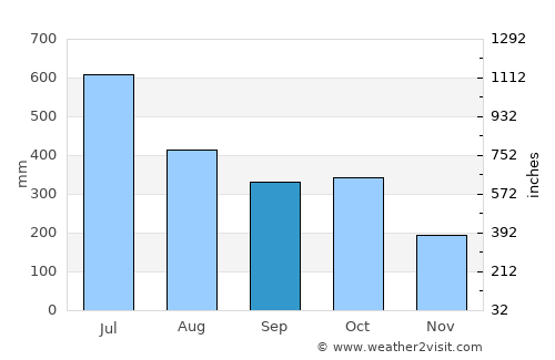 Kāyankulam average rain in September