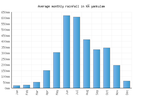 Kāyankulam monthly rainfall chart (mm)