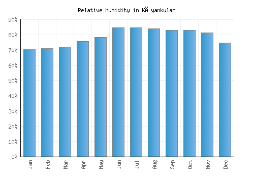 Kāyankulam relative humidity averages