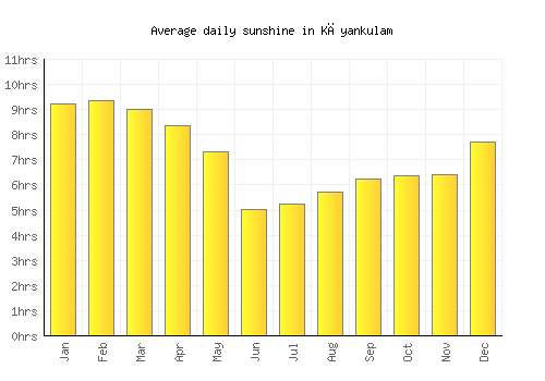 Kāyankulam average daily sunshine chart