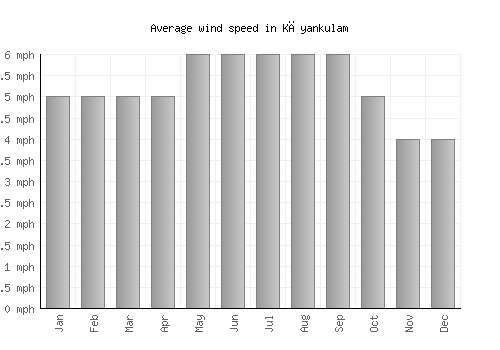 Kāyankulam average winspeed by month (mph)