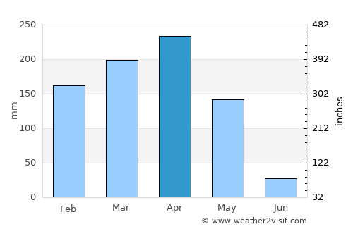 Kayanza average rain in April