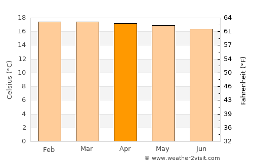 Kayanza average temperature in April
