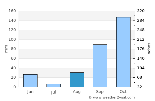 Kayanza average rain in August