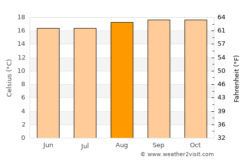 Kayanza average temperature in August
