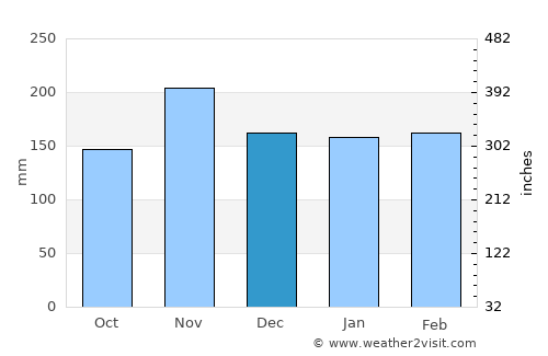 Kayanza average rain in December