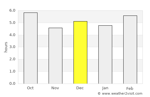 Kayanza average rain in December