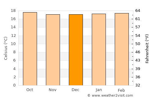 Kayanza average temperature in December