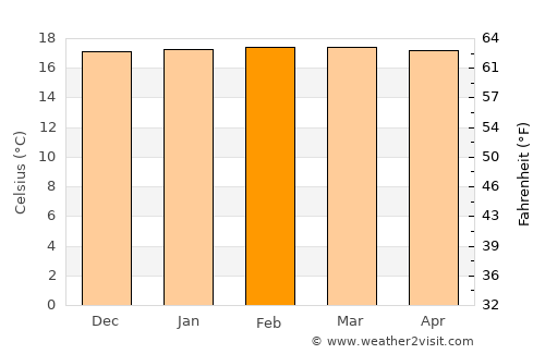 Kayanza average temperature in February