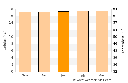 Kayanza average temperature in January