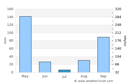 Kayanza average rain in July