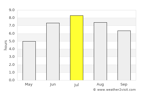 Kayanza average rain in July