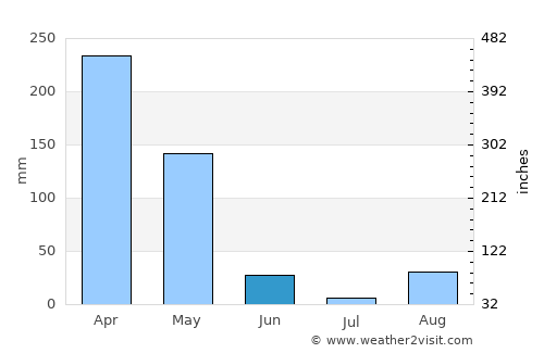 Kayanza average rain in June