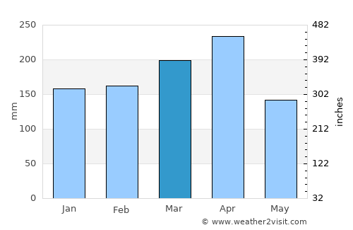 Kayanza average rain in March