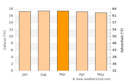 Kayanza average temperature in March