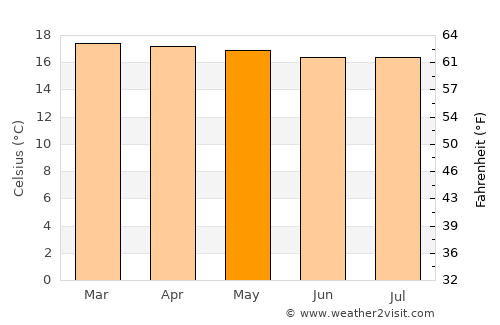 Kayanza average temperature in May