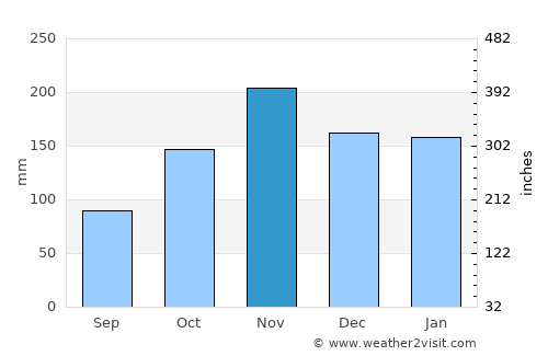 Kayanza average rain in November
