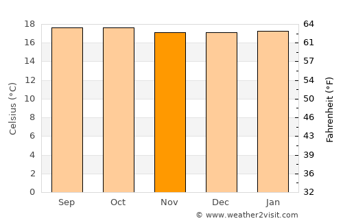 Kayanza average temperature in November