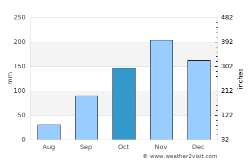 Kayanza average rain in October