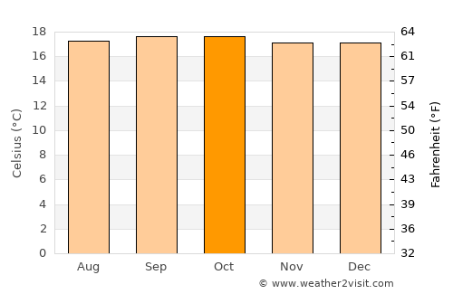 Kayanza average temperature in October