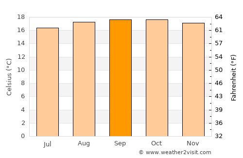 Kayanza average temperature in September