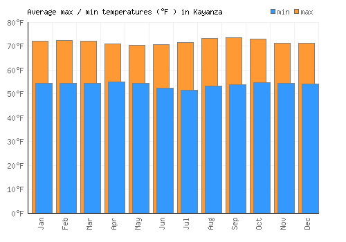 Kayanza average minimum / maximum temperatures (Fahrenheit)