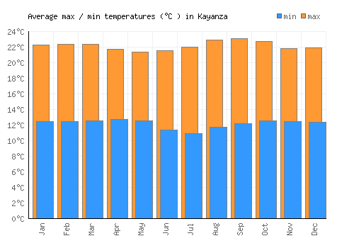Kayanza average minimum / maximum temperatures (Celsius)