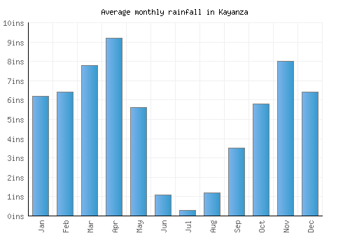 Kayanza monthly rainfall chart (inches)