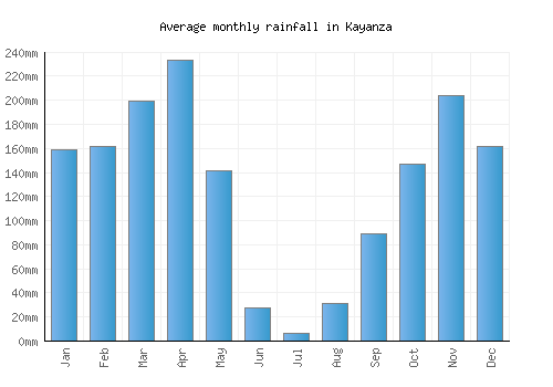Kayanza monthly rainfall chart (mm)