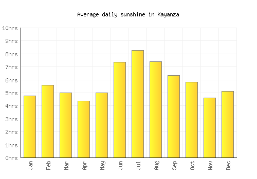 Kayanza average daily sunshine chart