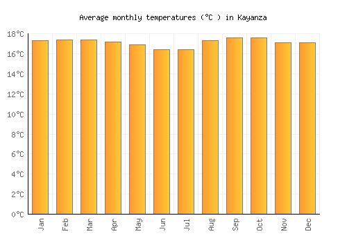 Kayanza average temperature chart (Celsius)