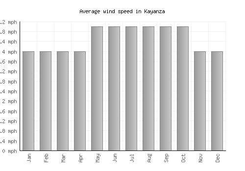 Kayanza average winspeed by month (mph)