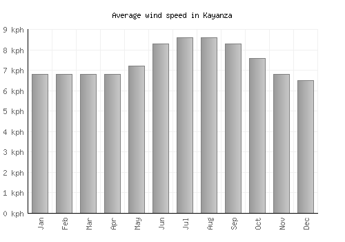 Kayanza average winspeed by month (km/h)