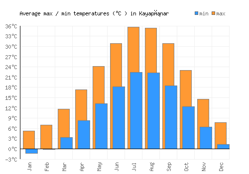 Kayapınar average minimum / maximum temperatures (Celsius)