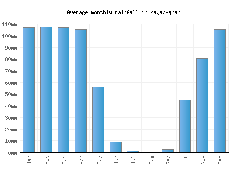 Kayapınar monthly rainfall chart (mm)